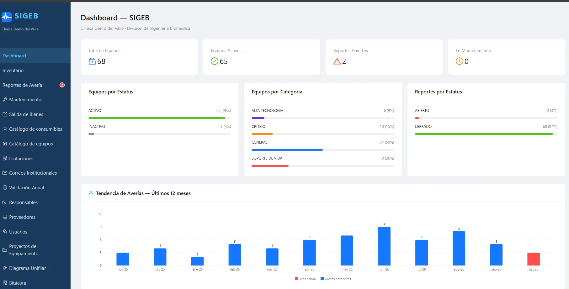 Tablero del sistema de gestión de equipamiento con datos de demostración